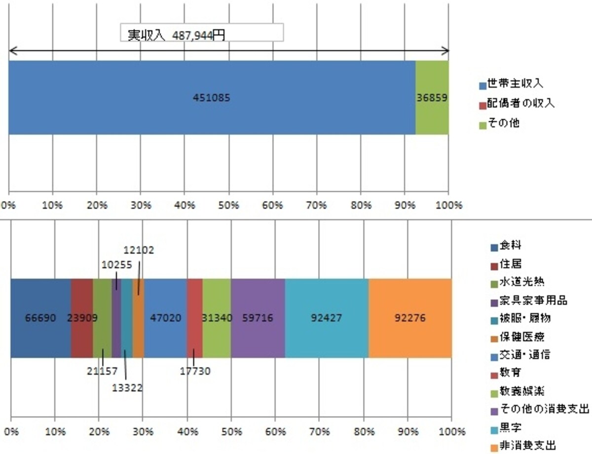 専業主婦家計