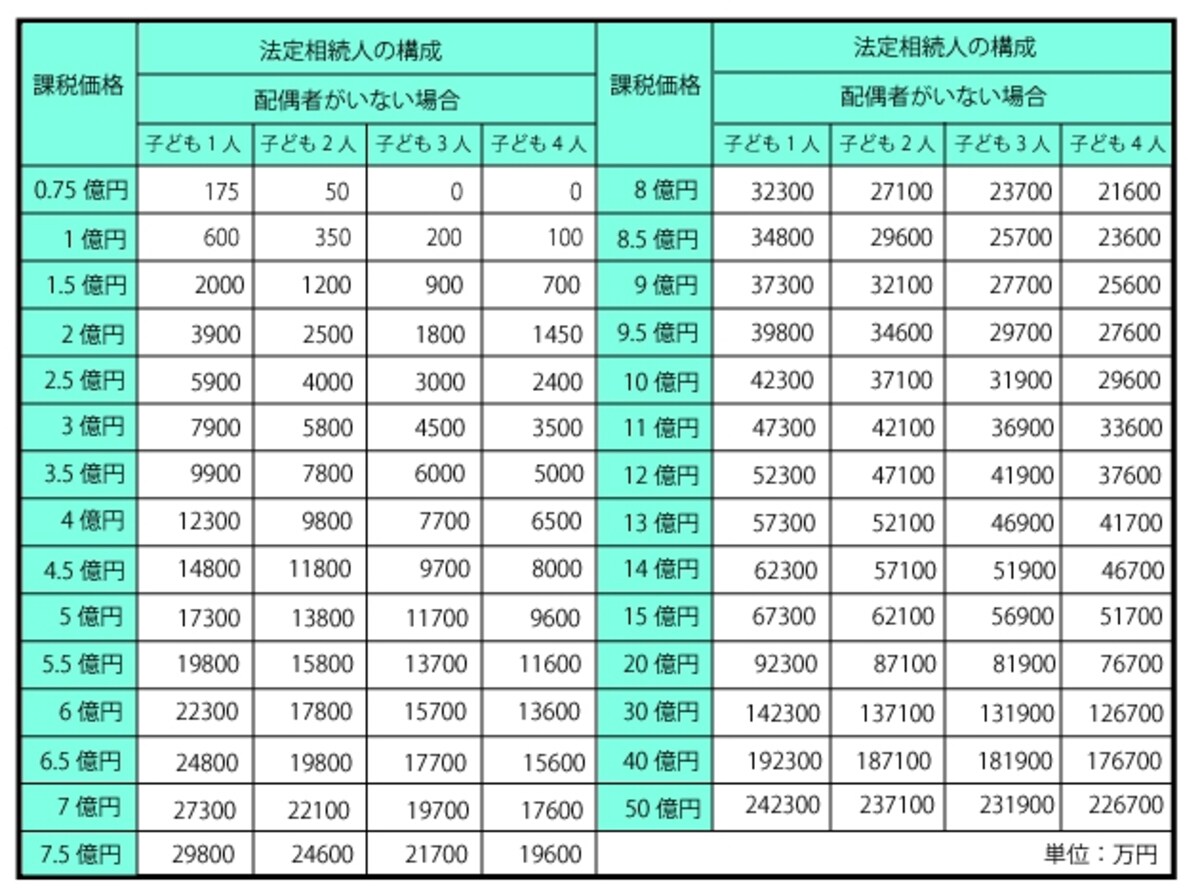 改正前 相続税額早見表－配偶者がいない場合（適用対象：平成26年12月31日までに発生した相続）