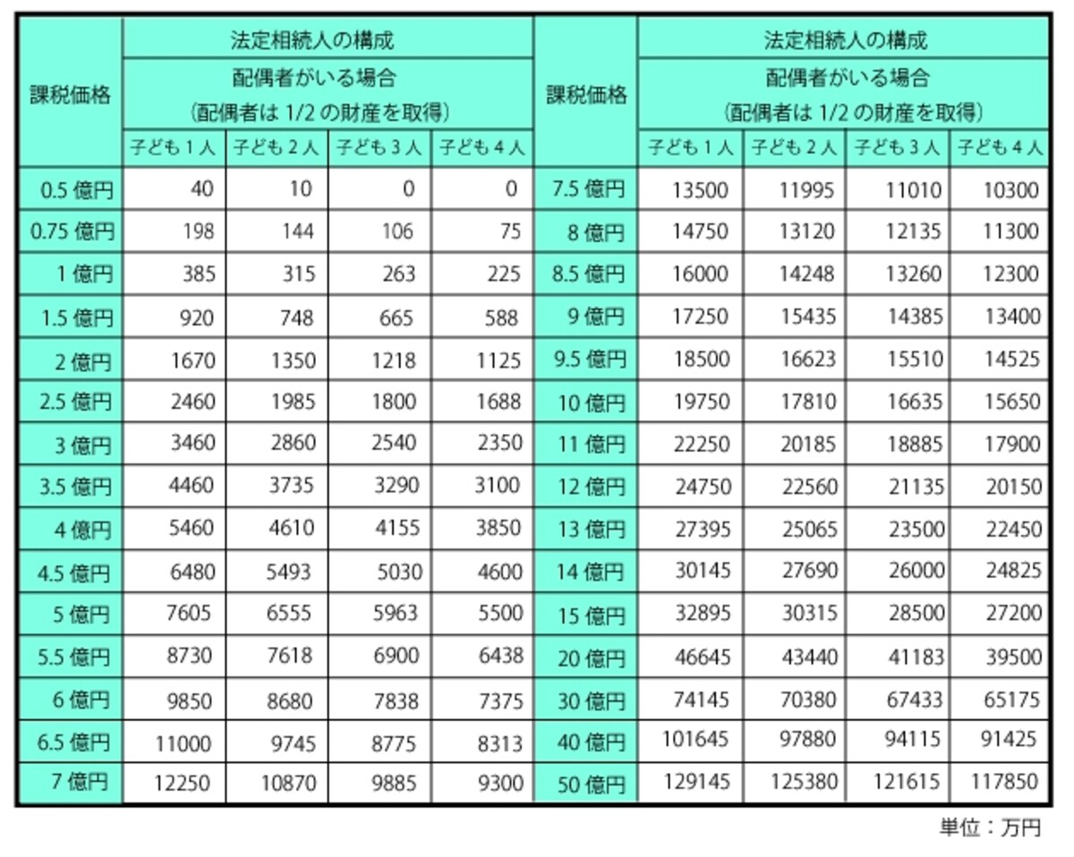 改正後 相続税額早見表－配偶者がいる場合（適用対象：平成27年1月1日以後に発生した相続）