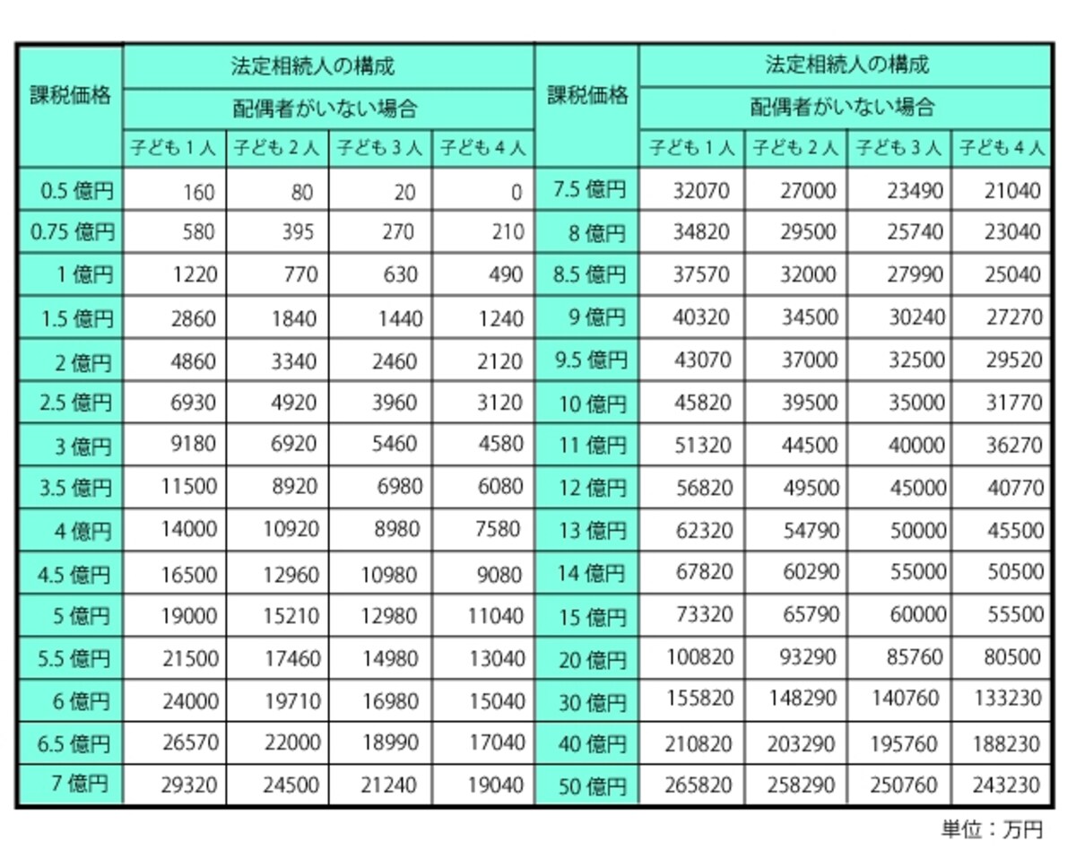 改正後 相続税額早見表－配偶者がいない場合（適用対象：平成27年1月1日以後に発生した相続）