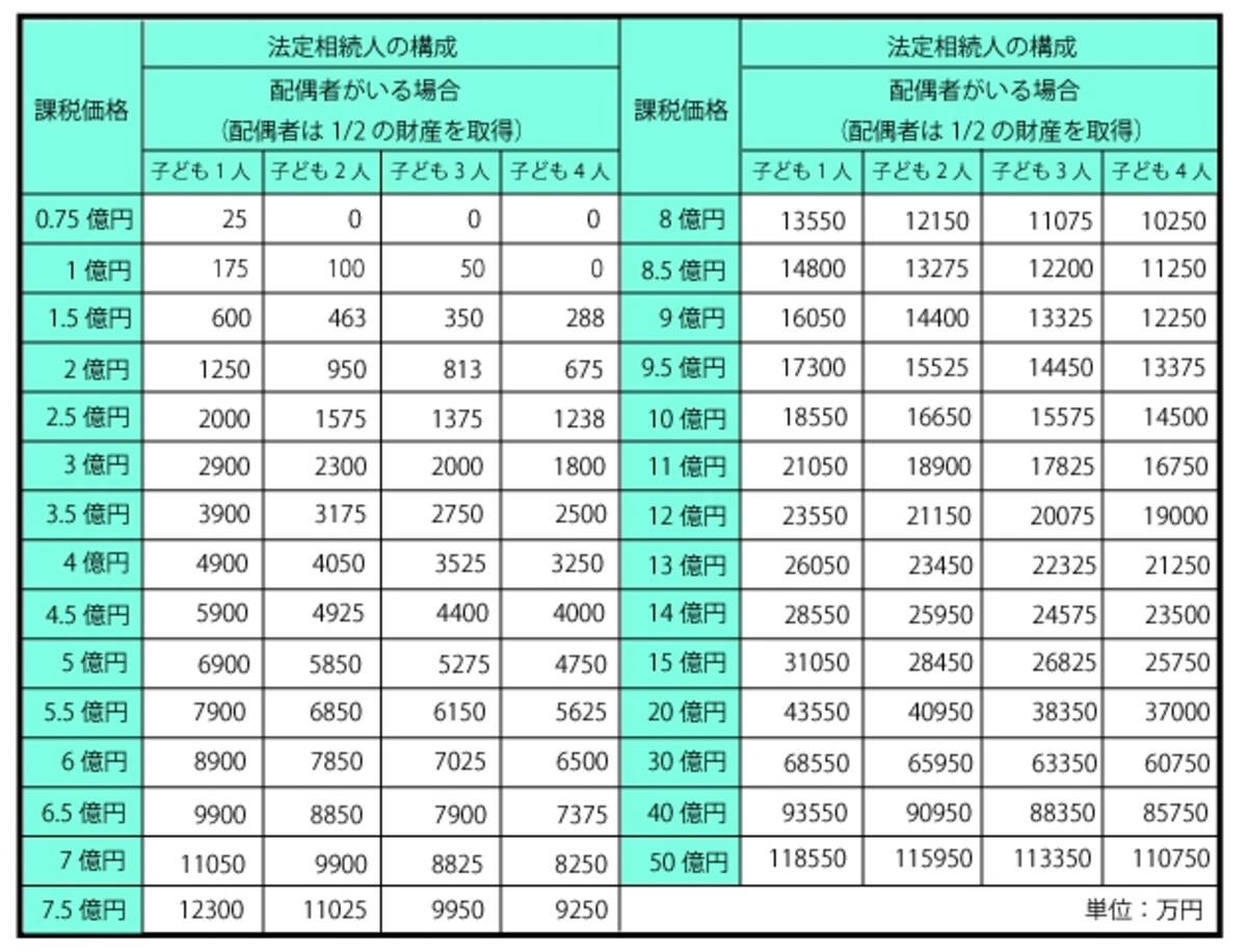 改正前 相続税額早見表－配偶者がいる場合（適用対象：平成26年12月31日までに発生した相続）