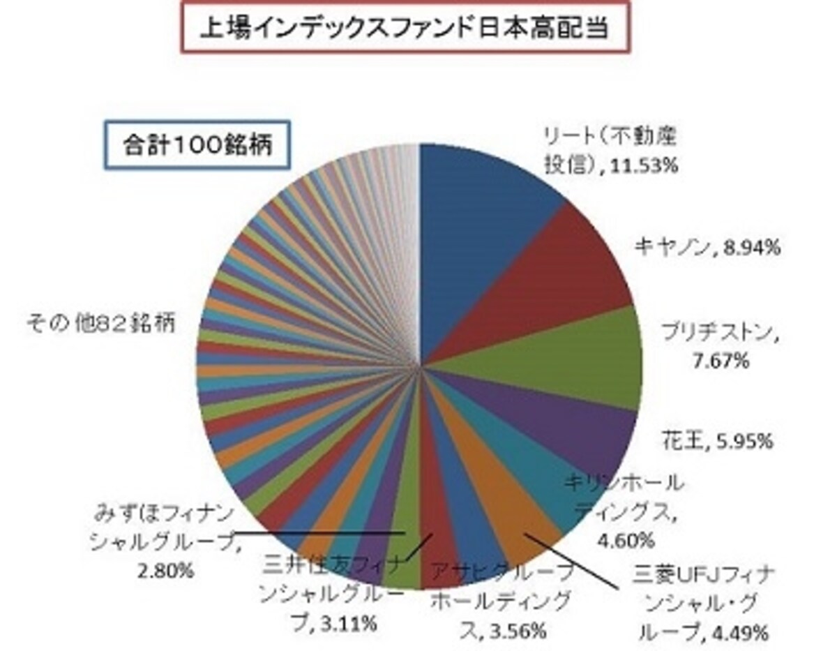 2013年3月18日時点のポートフォリオより作成