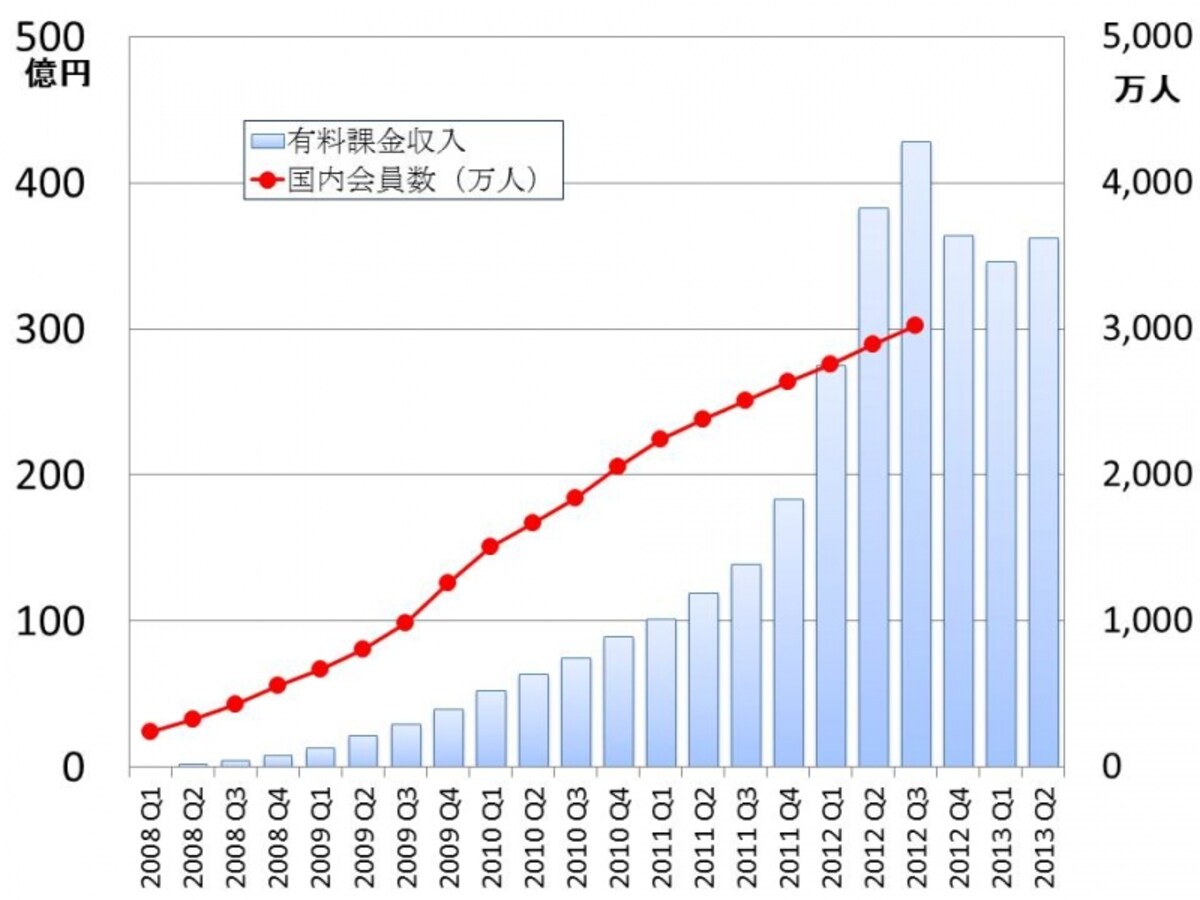 グリーの有料課金収入と国内会員数の推移（四半期）