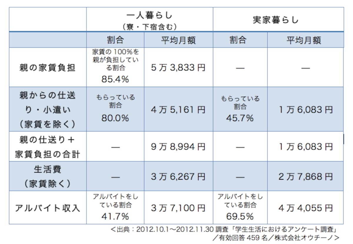 イマドキ大学生の生活実態調査
