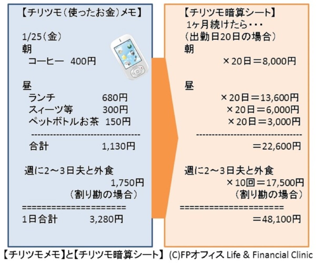 【チリツモメモ】と【チリツモ暗算シート】(C)FPオフィス Life & Financial Clinic
