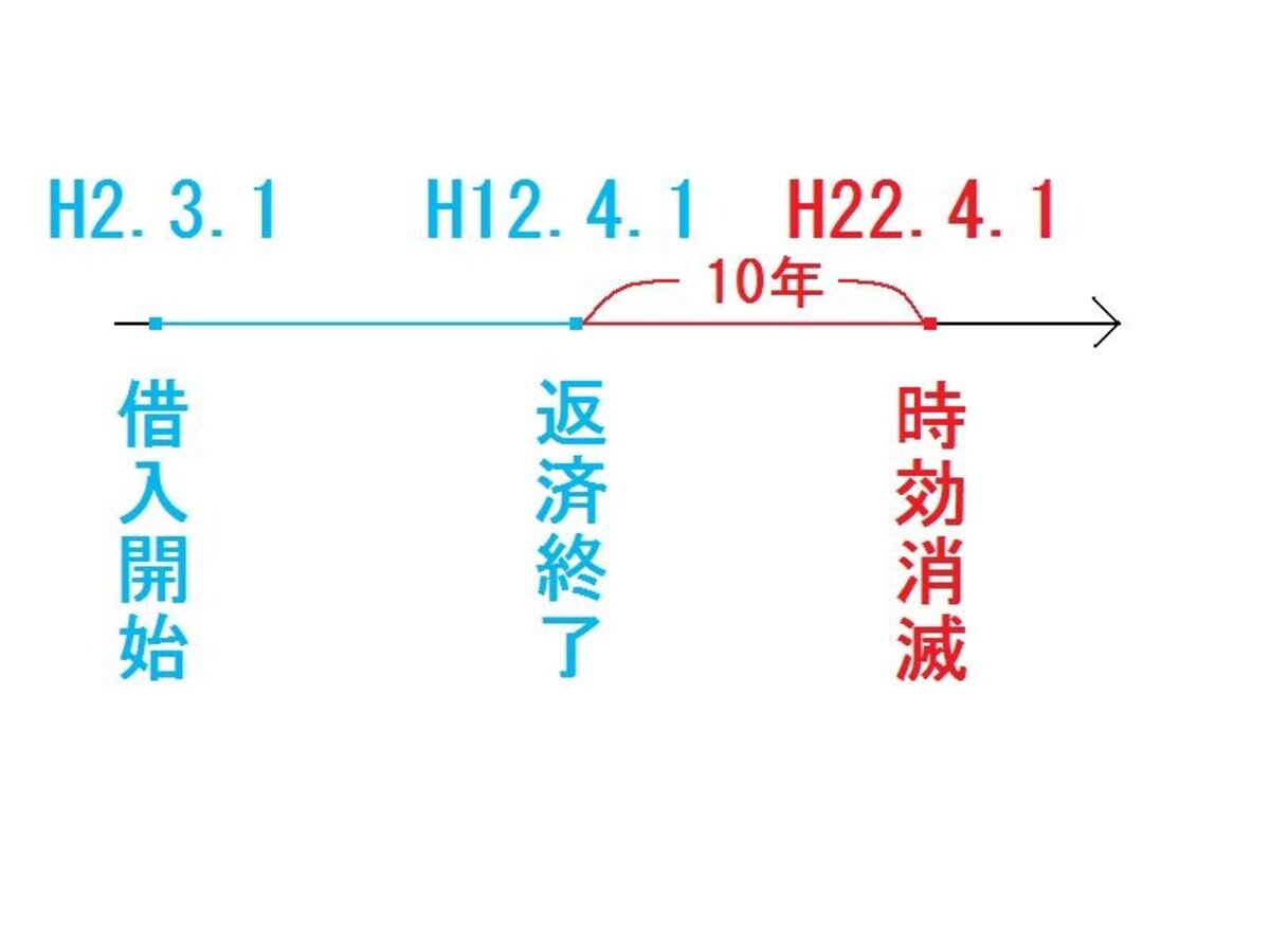 過払い金の消滅時効