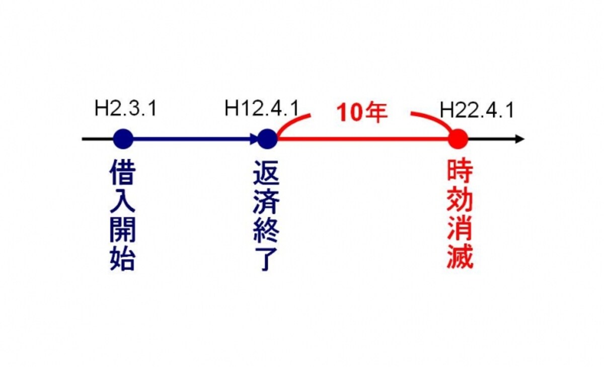 過払い金の消滅時効