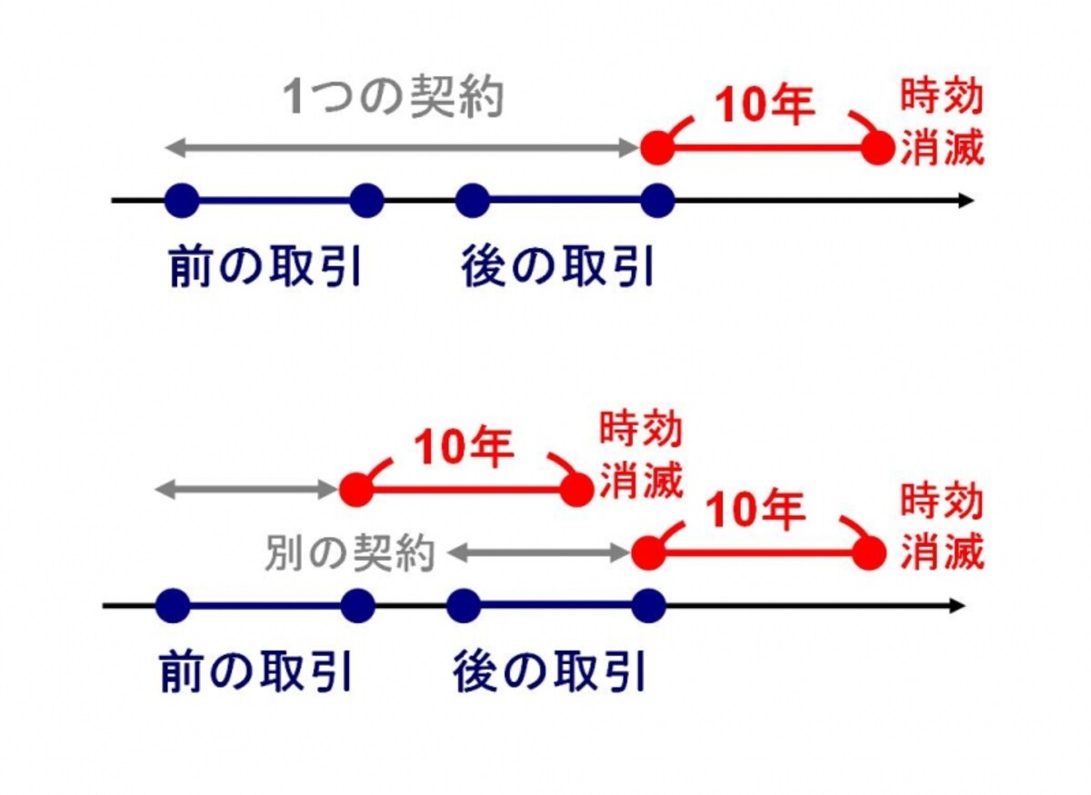 分断ある場合の過払い金返還請求権の消滅時効