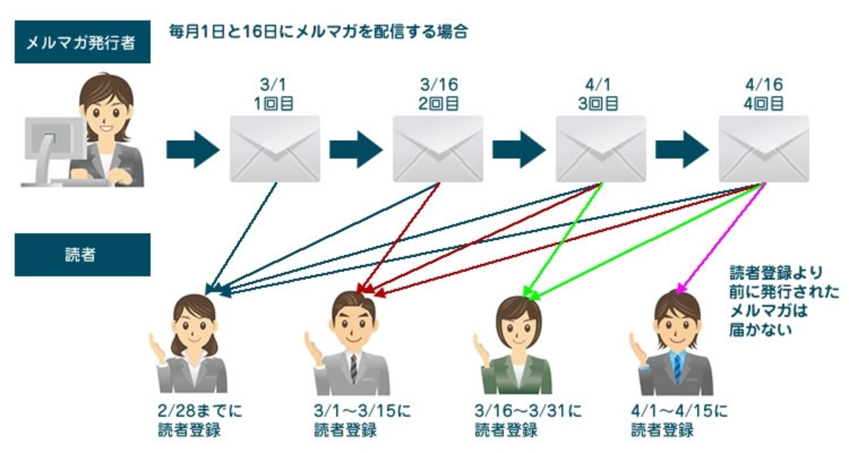 一斉配信メールマガジンは、読者全員に同じメルマガが同時配信されます