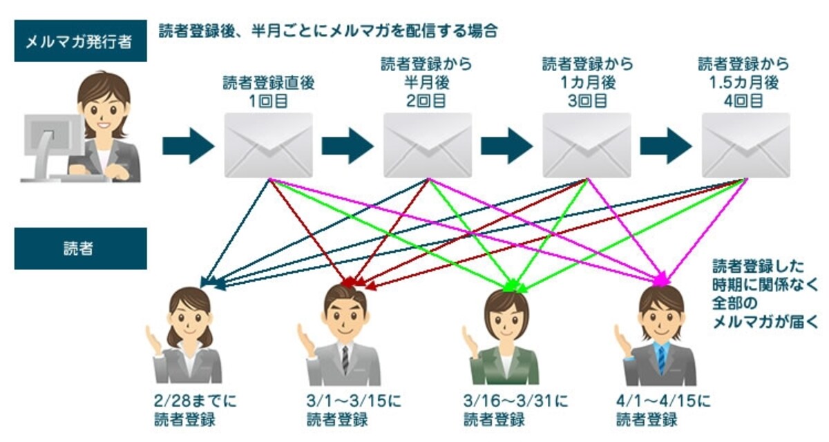 ステップメールは、いつ読者登録してもすべてのメルマガが順番に配信されます