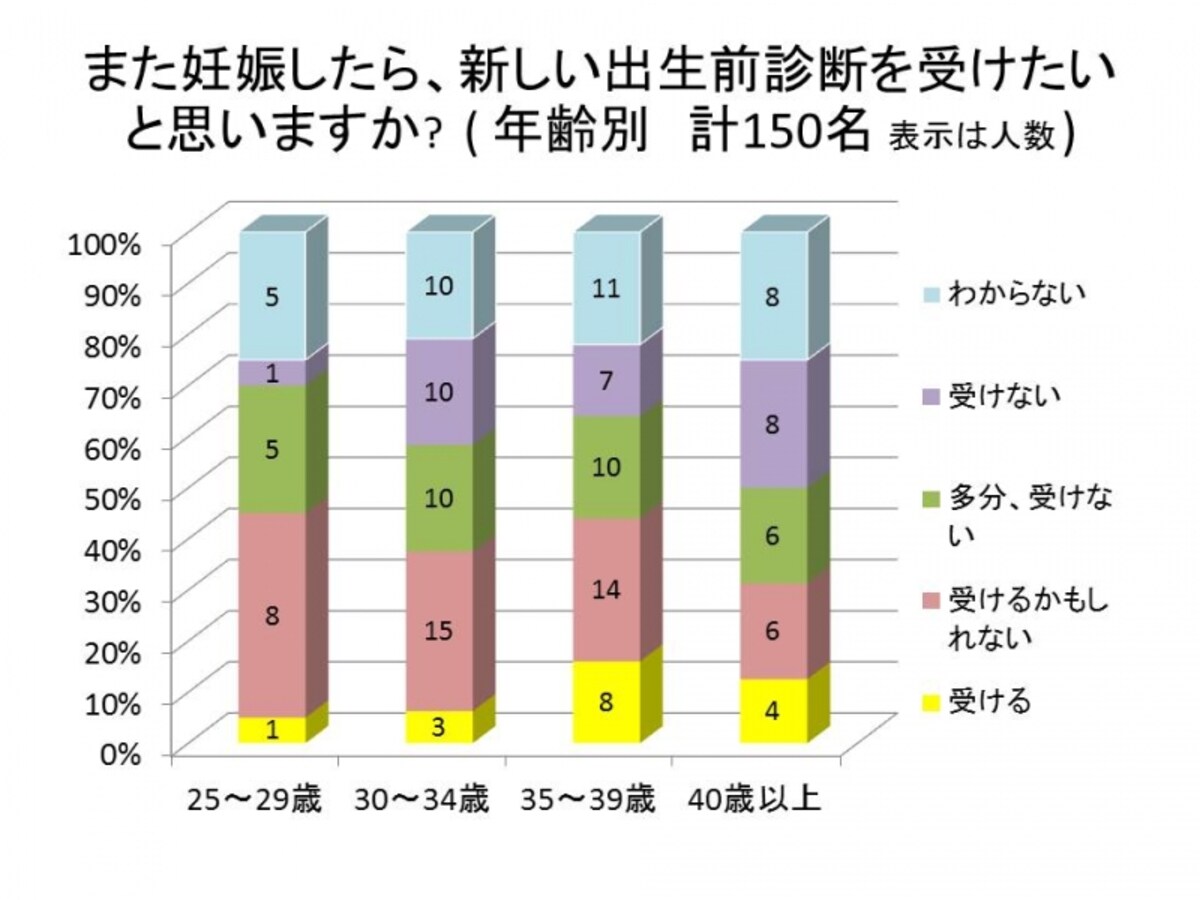検査の希望年齢別