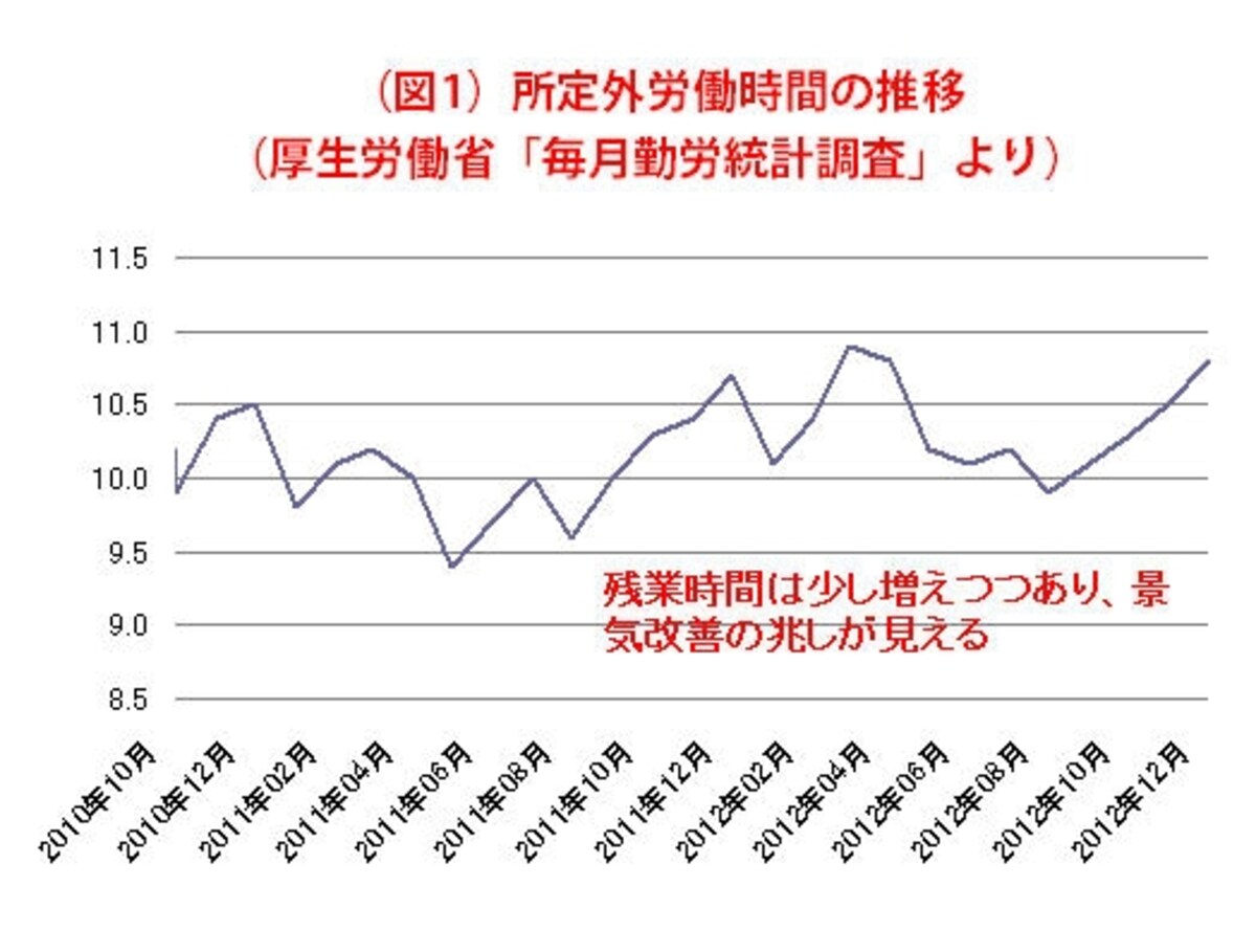 　実態経済の回復にはタイムラグがある
