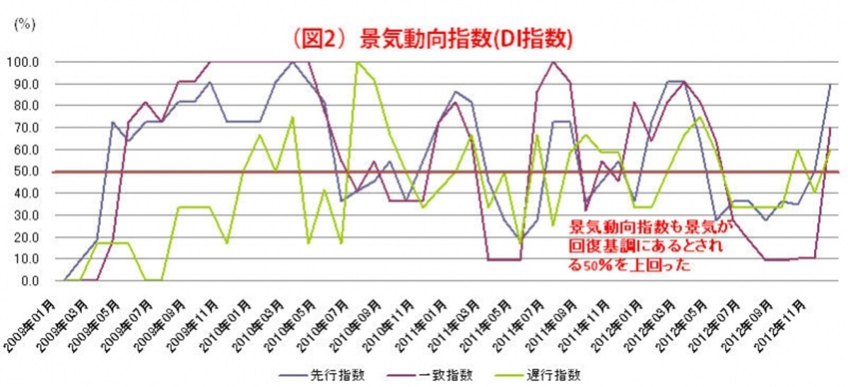 景気指数の動きは　