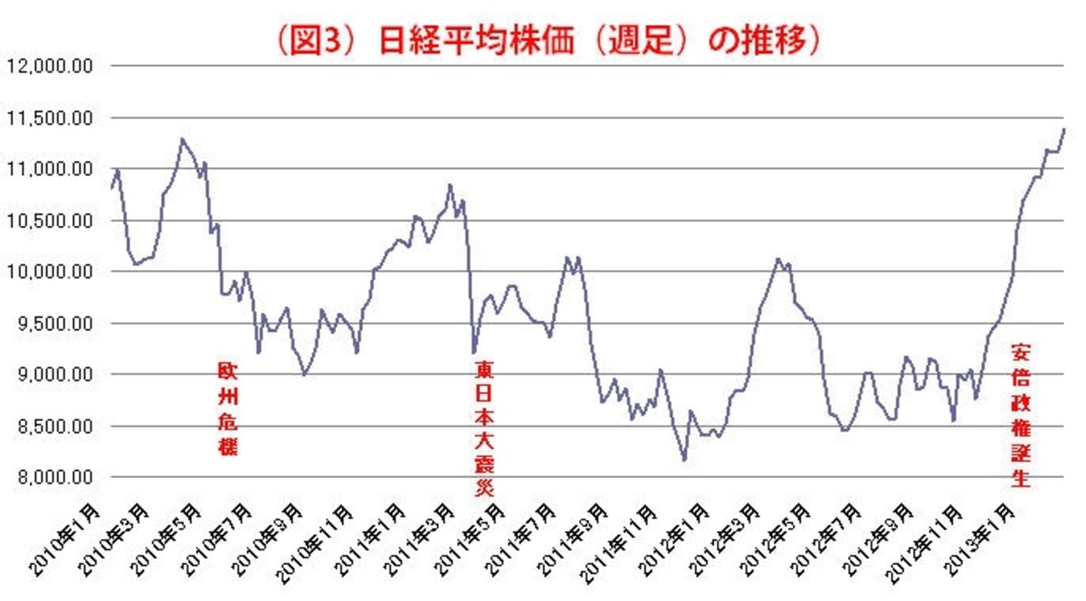 アベノミクス後の株価は