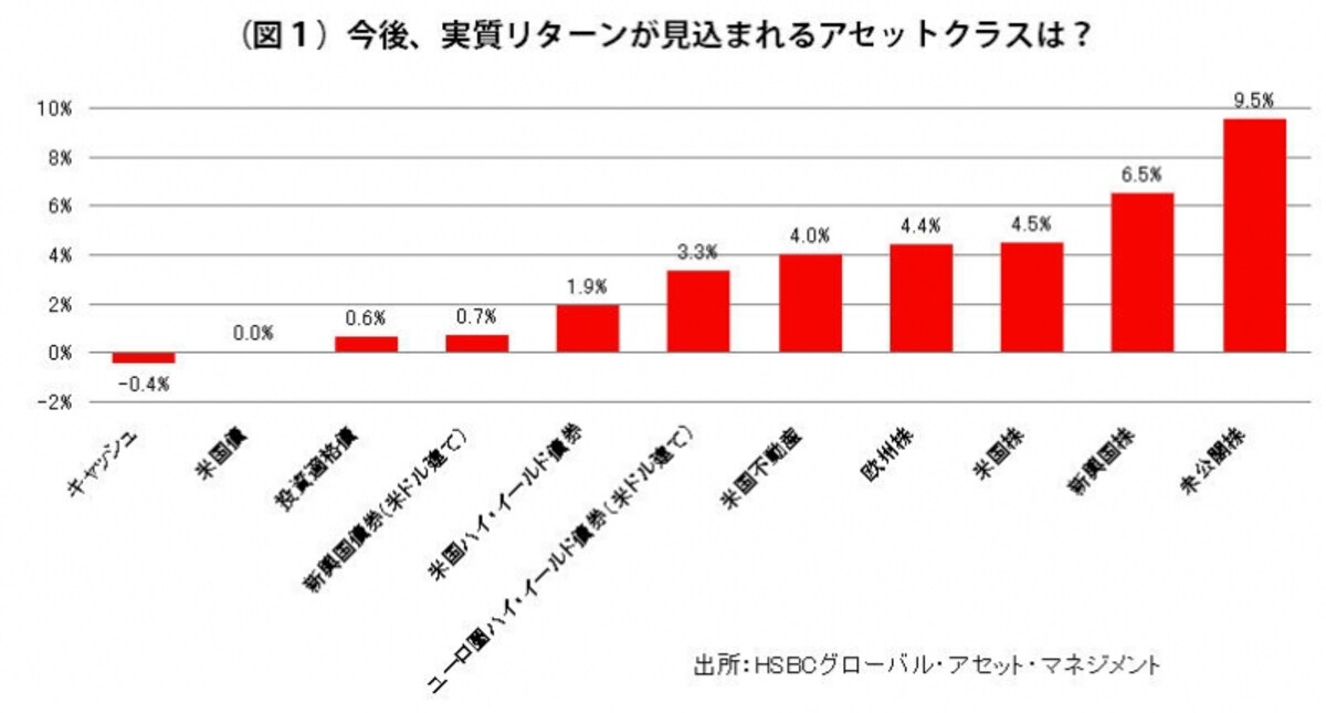 魅力的なリターンが期待されるのは……
