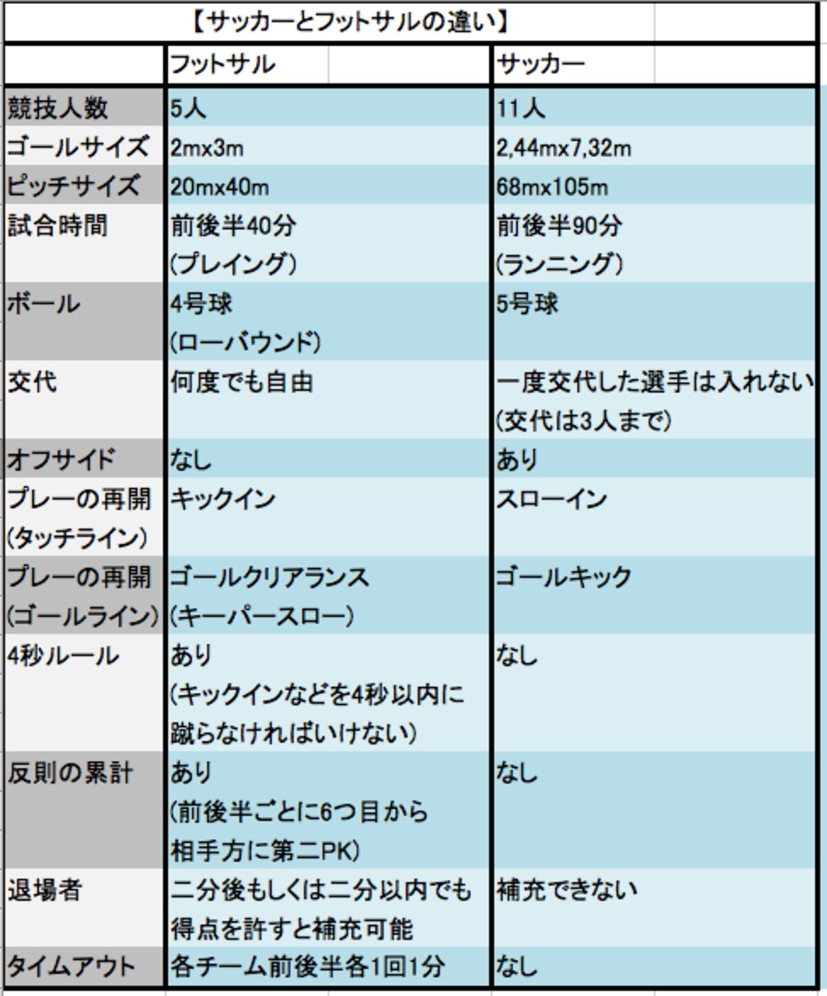 フットサルとサッカーの違い