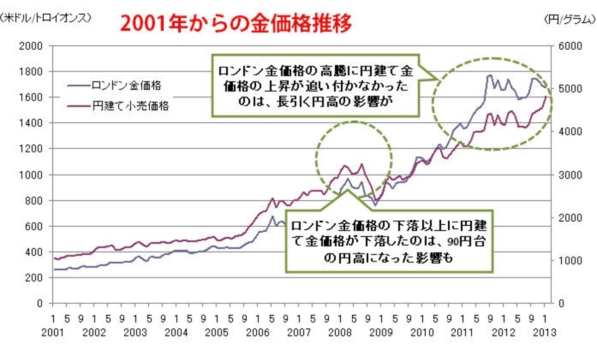 データ出典/田中貴金属HPより。いずれも月平均の税抜き小売り価格