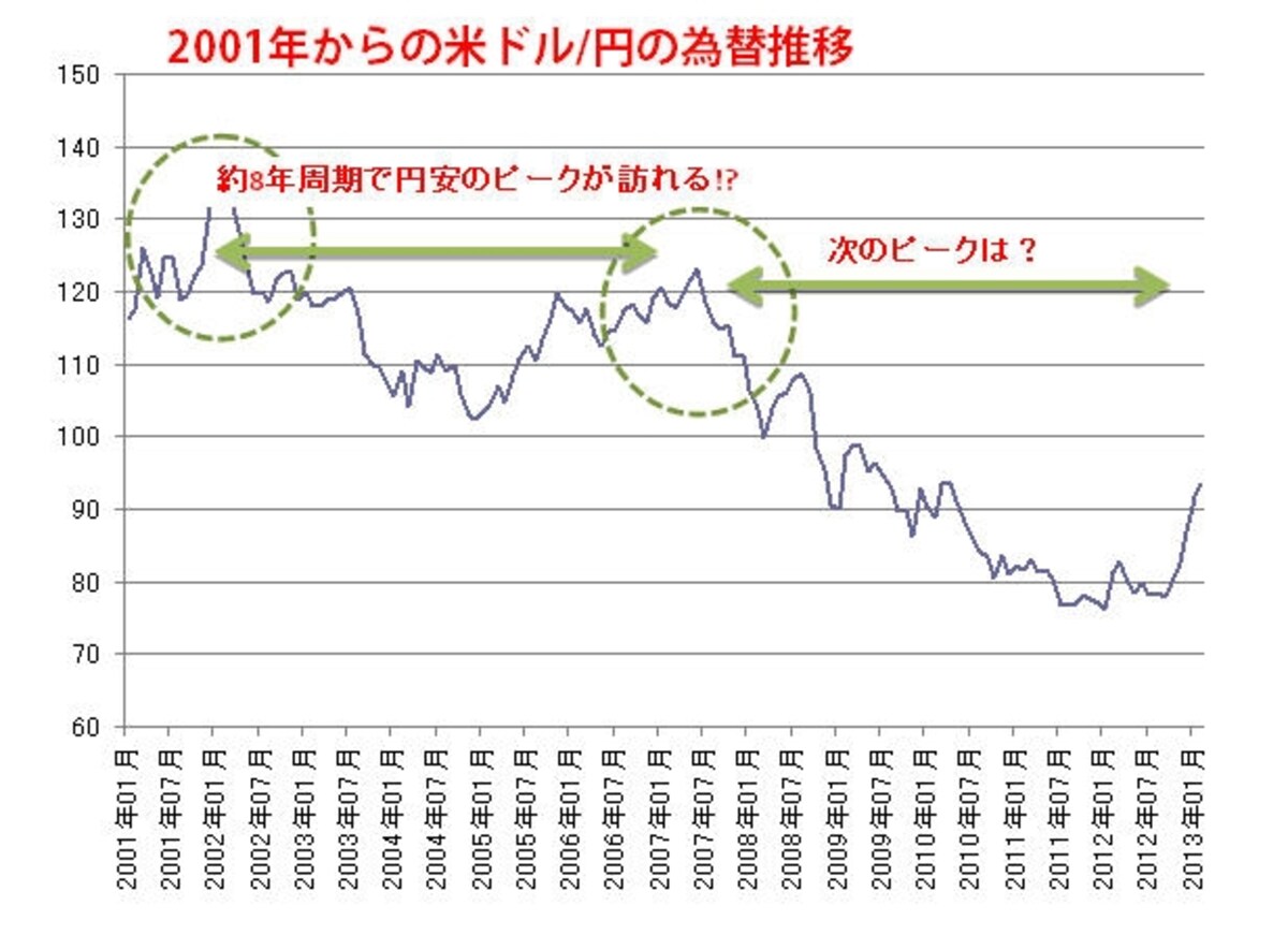 ※為替は月足