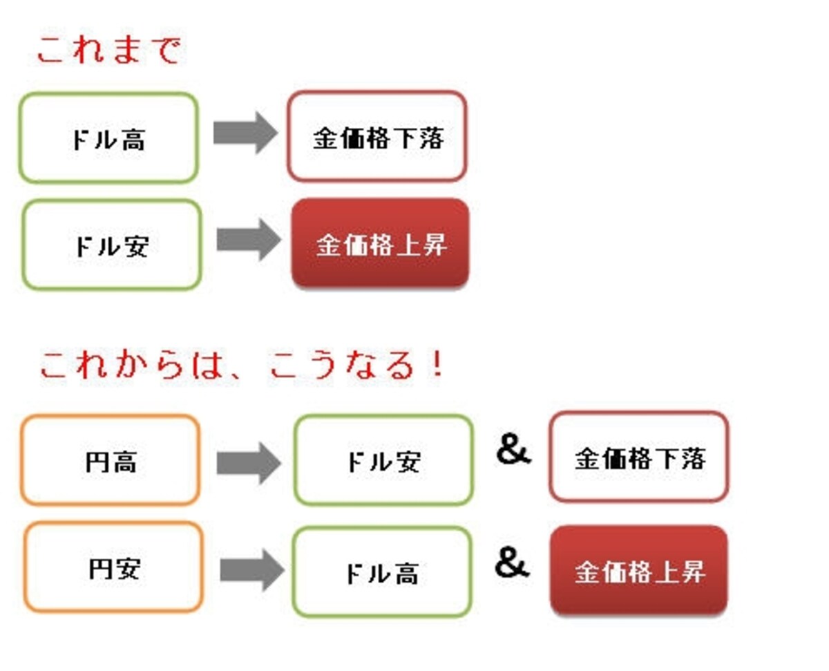 円安トレンドで金相場上昇の波に乗れる