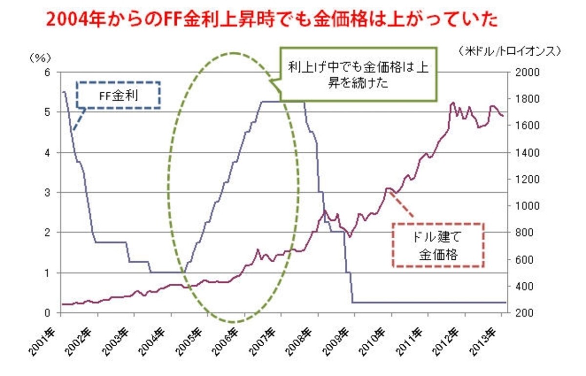 インフレリスクを回避するために金が買われる
