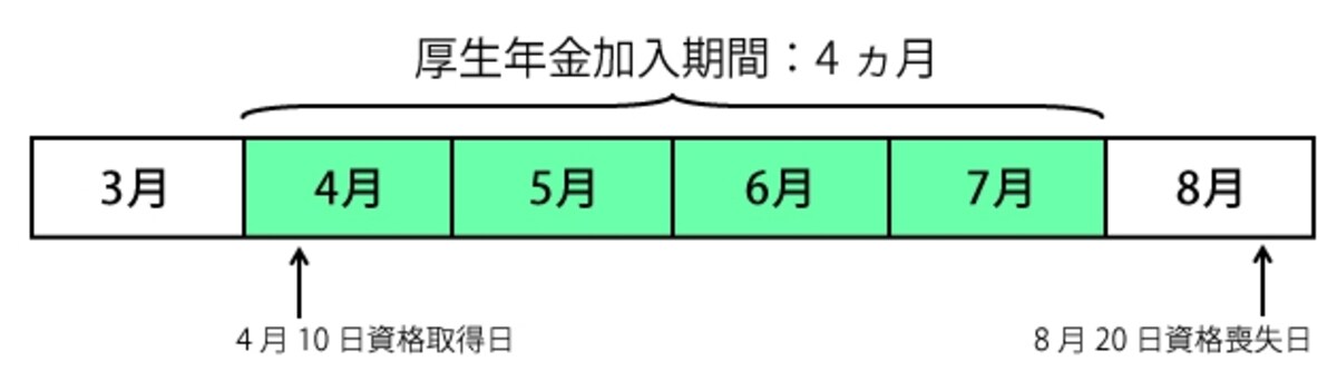 厚生年金加入期間