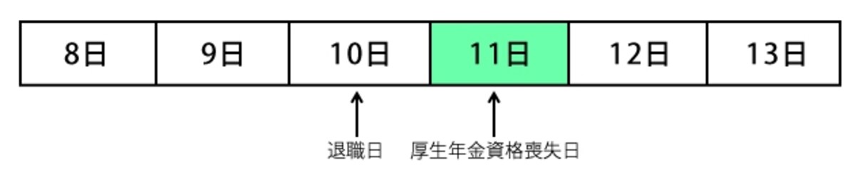 厚生年金の資格喪失日は退職日の翌日