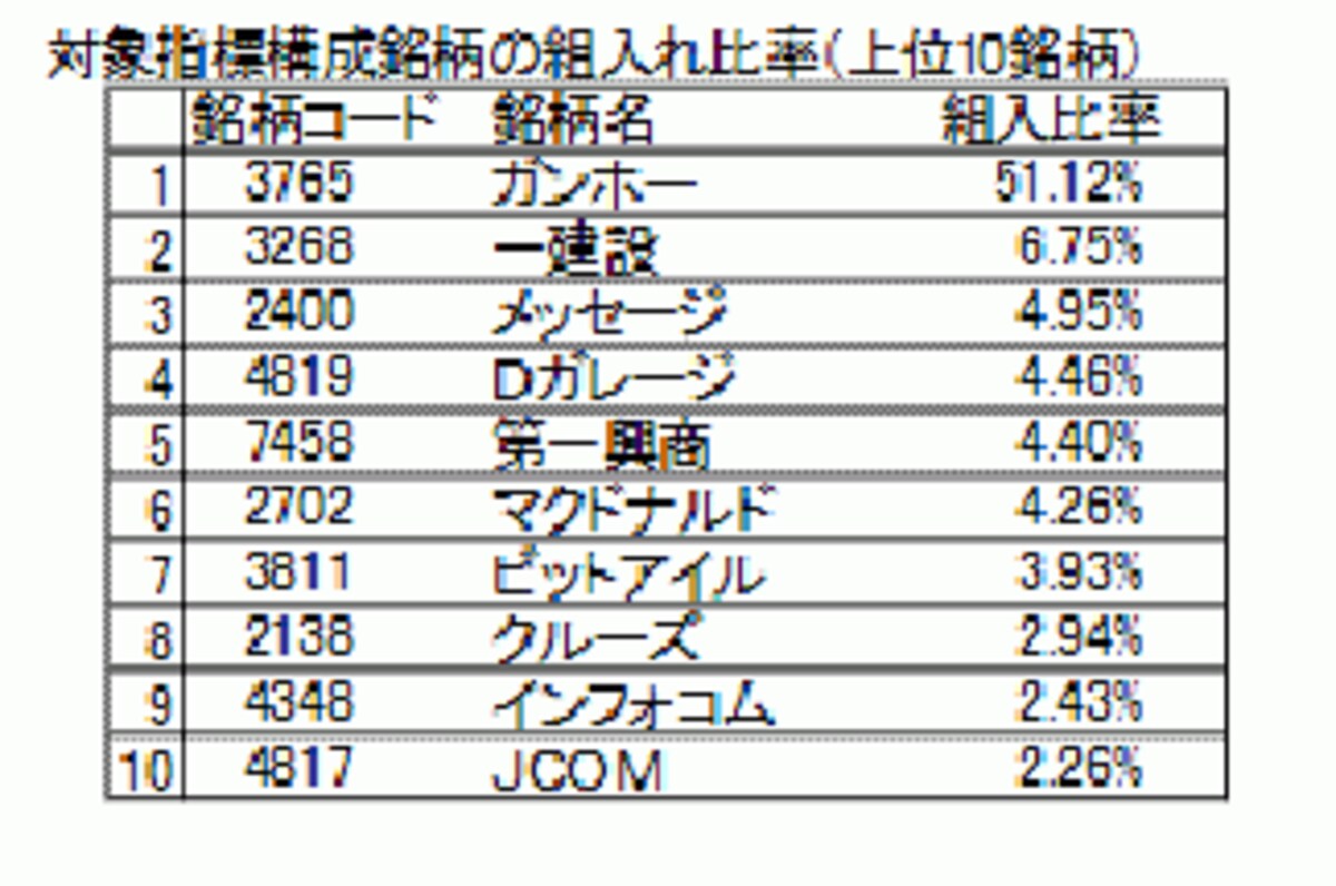 ASDAQ-TOP20　構成銘柄組み入れ比率（2月28日）