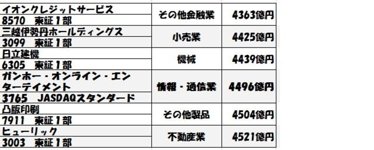 時価総額
