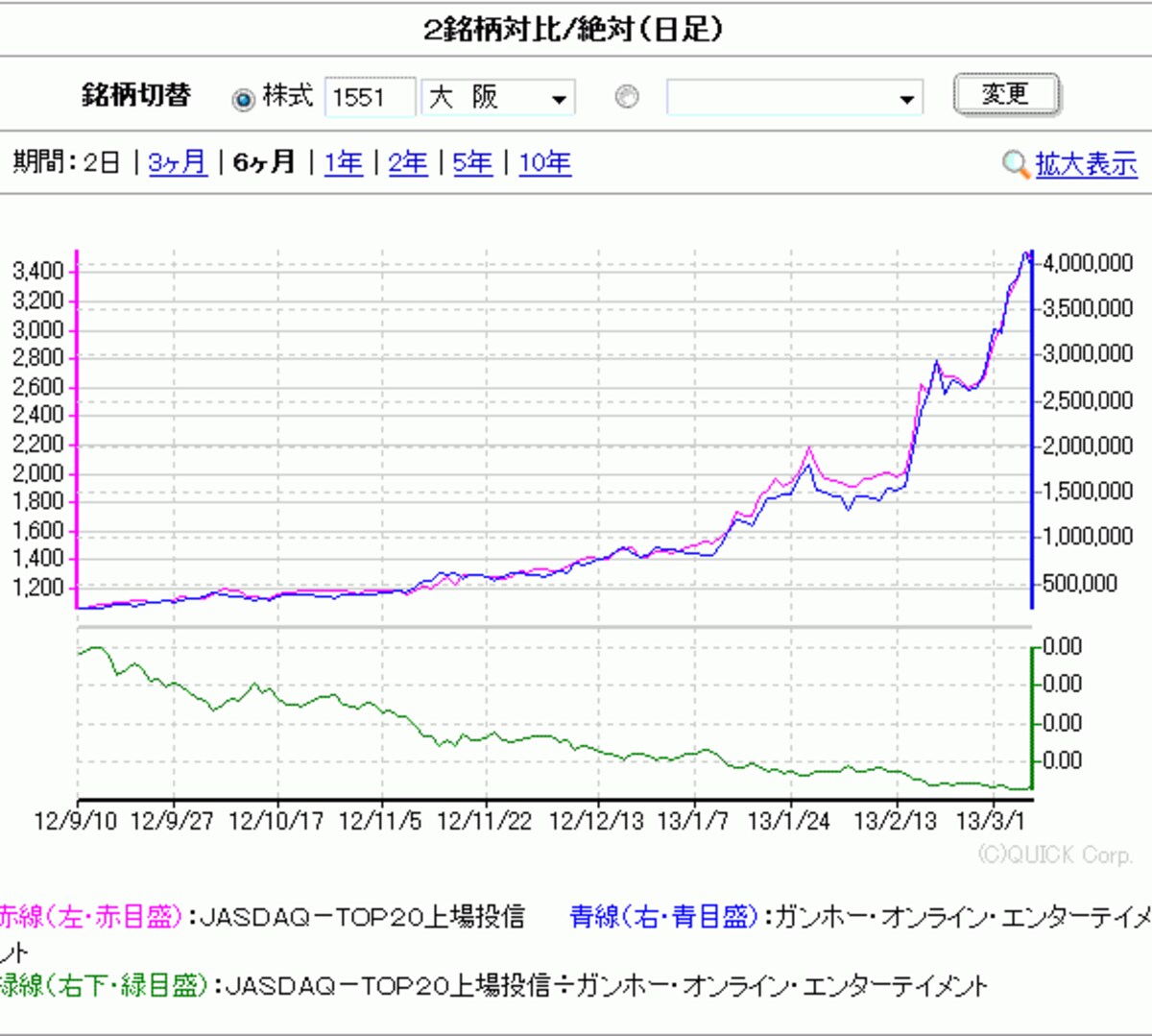 2銘柄　対比チャート