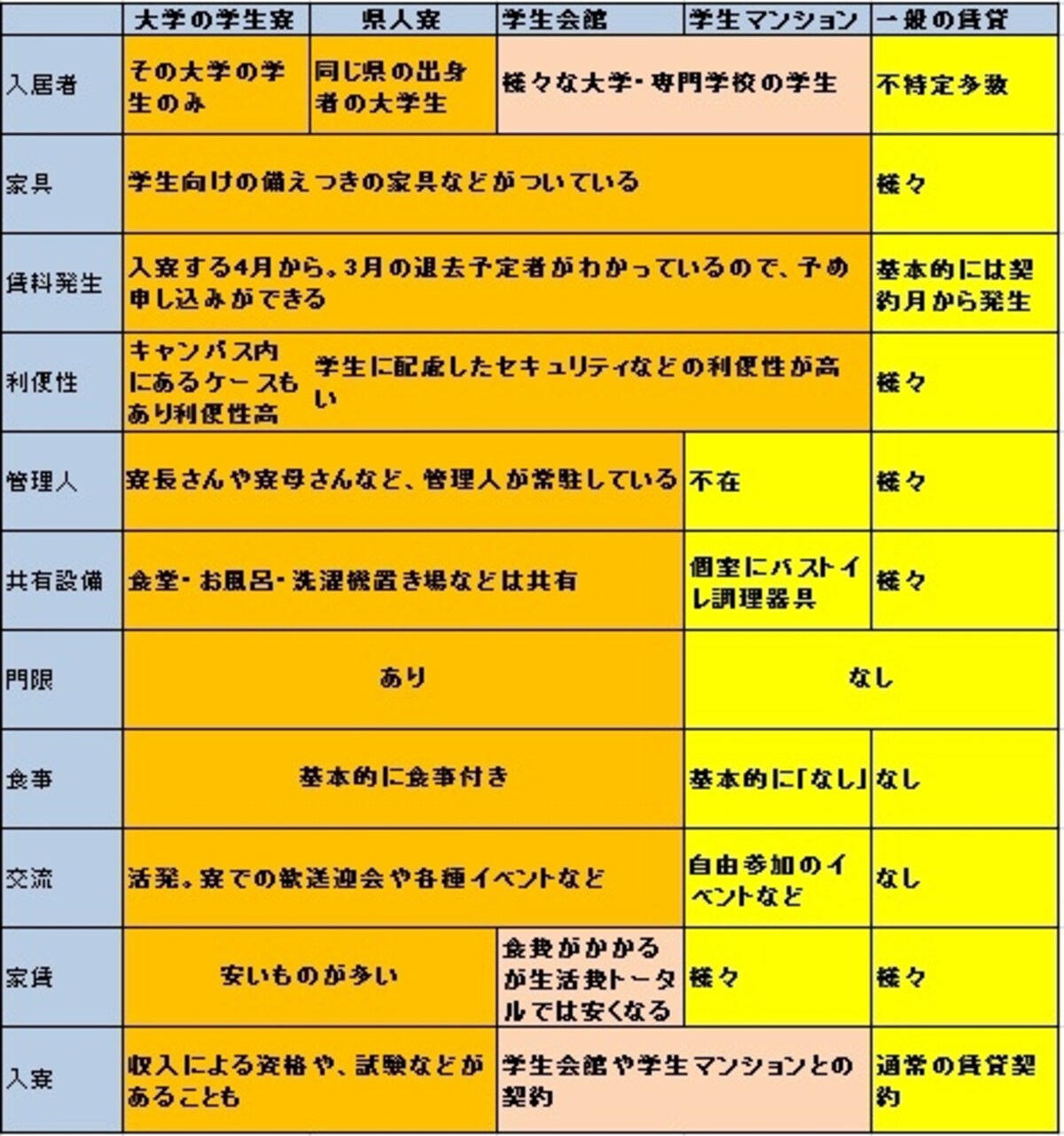 学生向け賃貸の種類と特徴