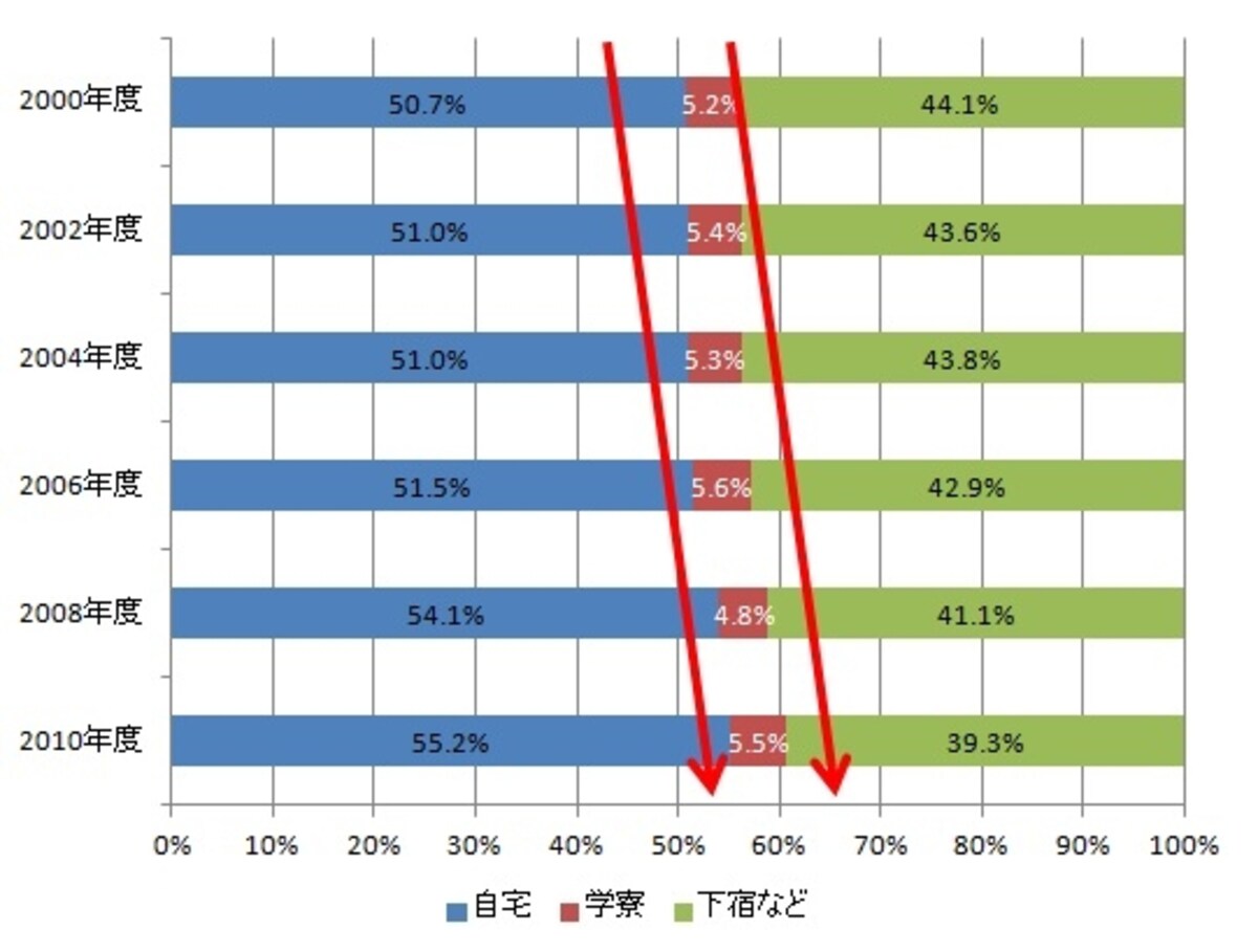 自宅生と下宿生の推移