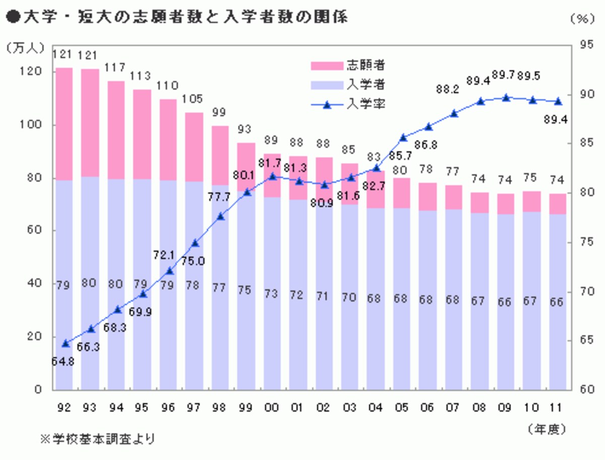 大学生の志願者数推移