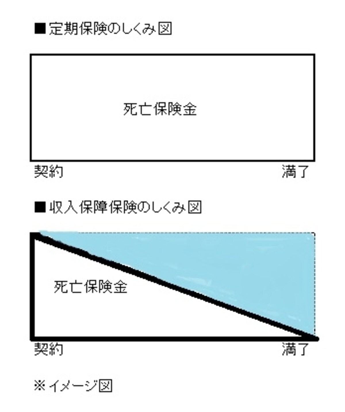 死亡保険金は、定期保険はずっと同額だが、収入保障保険は年々減っていく