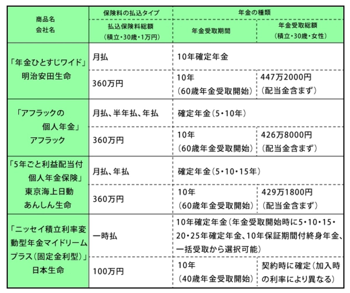 個人年金保険(定額型)
