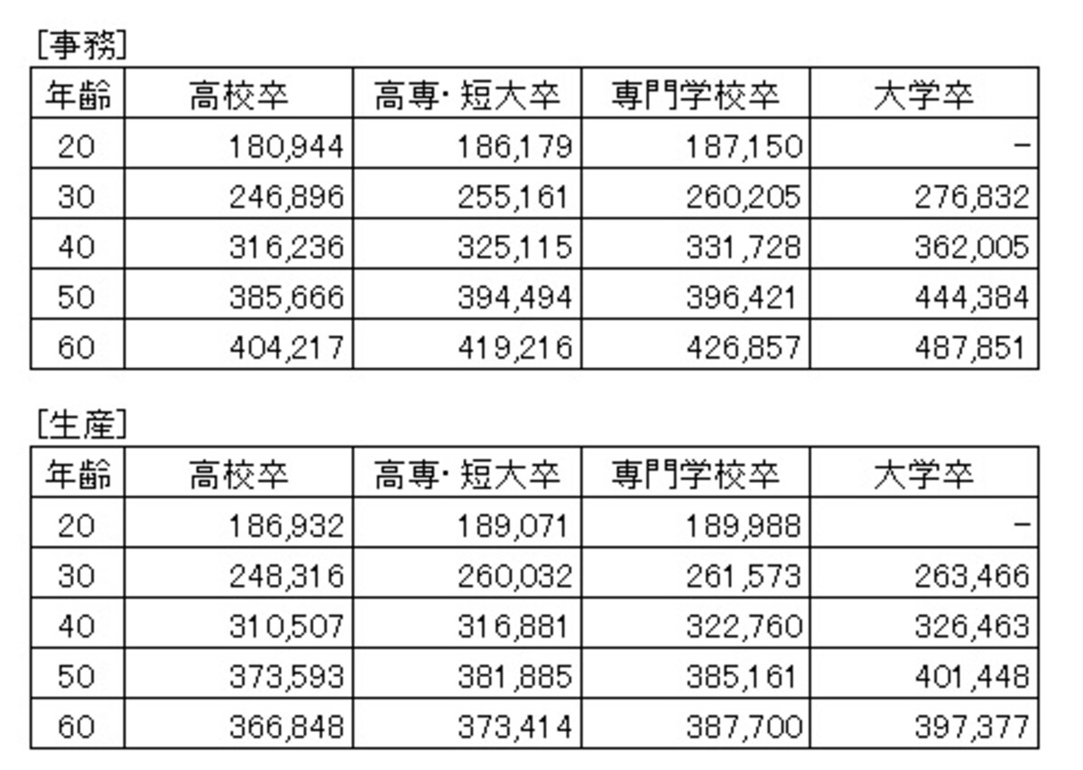 【表2】事務、生産職種の所定時間内モデル賃金（通勤手当を除く。単位：円）。この2職種の間で大学卒以外の現役世代には、特に目立った差はない（出典：「中小企業の賃金事情（平成27年度版）」東京都産業労働局）