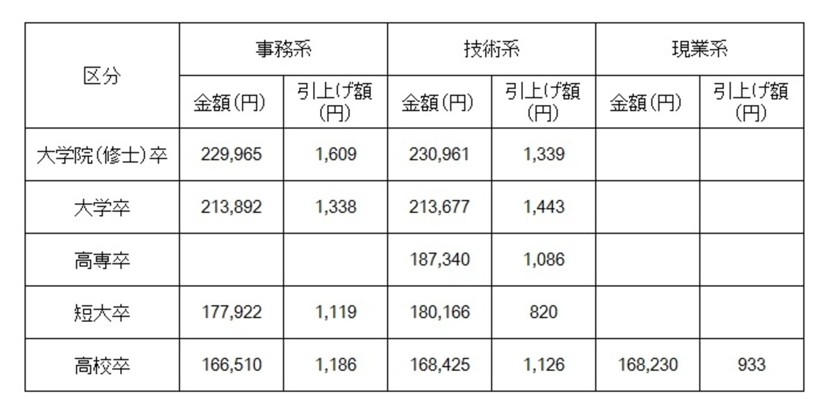 【表1】 学歴別・職種別初任給水準（全産業）　 大企業の学歴別、職種別の初任給平均額。全て、前年比増という結果に 「新規学卒者決定初任給調査結果（2016 年３月卒）」日本経済団体連合会調査  ※大学院卒は修士卒