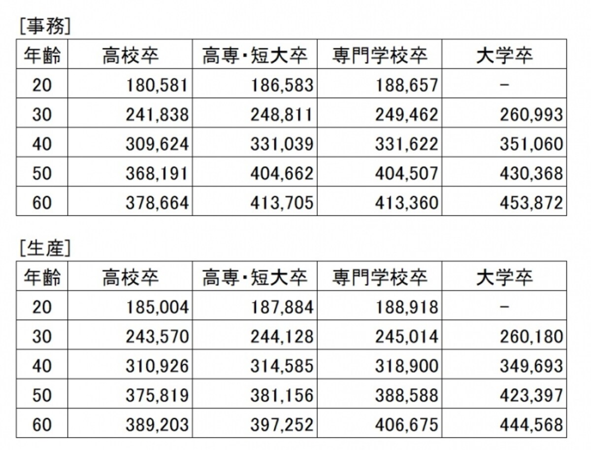 【表2】事務、生産職種の所定時間内モデル賃金（通勤手当を除く。単位：円）。この2職種の間で大学卒以外の現役世代には、特に目立った差はない（出典：「中小企業の賃金・退職金事情（平成28年版）」東京都産業労働局）