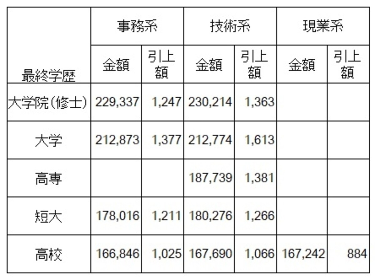 【表1】 学歴別・職種別初任給水準（全産業）　 大企業の学歴別、職種別の初任給平均額（単位：円）。全て、前年比増という結果に 「新規学卒者決定初任給調査結果（2017 年３月卒）」日本経済団体連合会調査 ※大学院卒は修士卒