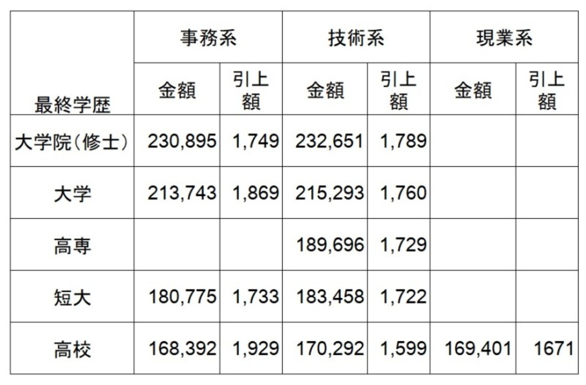 【表1】 学歴別・職種別初任給水準（全産業）　 大企業の学歴別、職種別の初任給平均額（単位：円）。全て、前年比増という結果に 「新規学卒者決定初任給調査結果（2018年3月卒）」日本経済団体連合会調査 ※大学院卒は修士卒