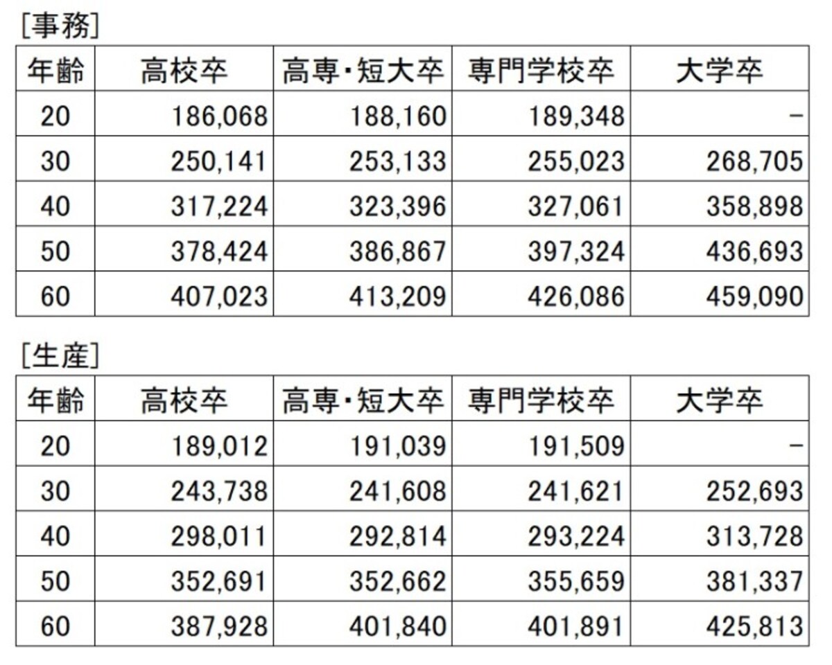 【表2】事務、生産職種の所定時間内モデル賃金（通勤手当を除く。単位：円）。この2職種の間で大学卒以外の現役世代には、特に目立った差はない（出典：「中小企業の賃金・退職金事情（平成30年版）」東京都産業労働局）