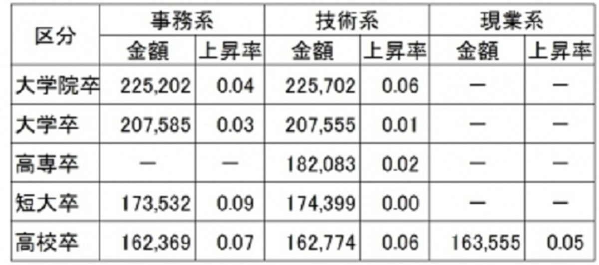 2012年初任給水準（金額：円、上昇率：％）は全区分においてほぼ横ばい（出典：(社)日本経済団体連合会） ※大学院卒は修士卒