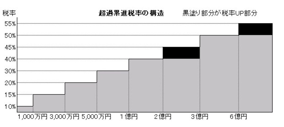 相続税の超過累進税率