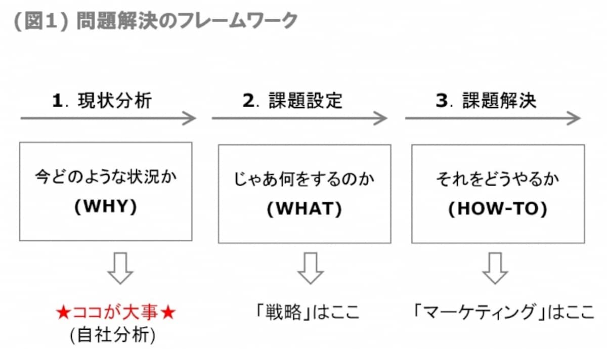 問題解決のフレームワーク