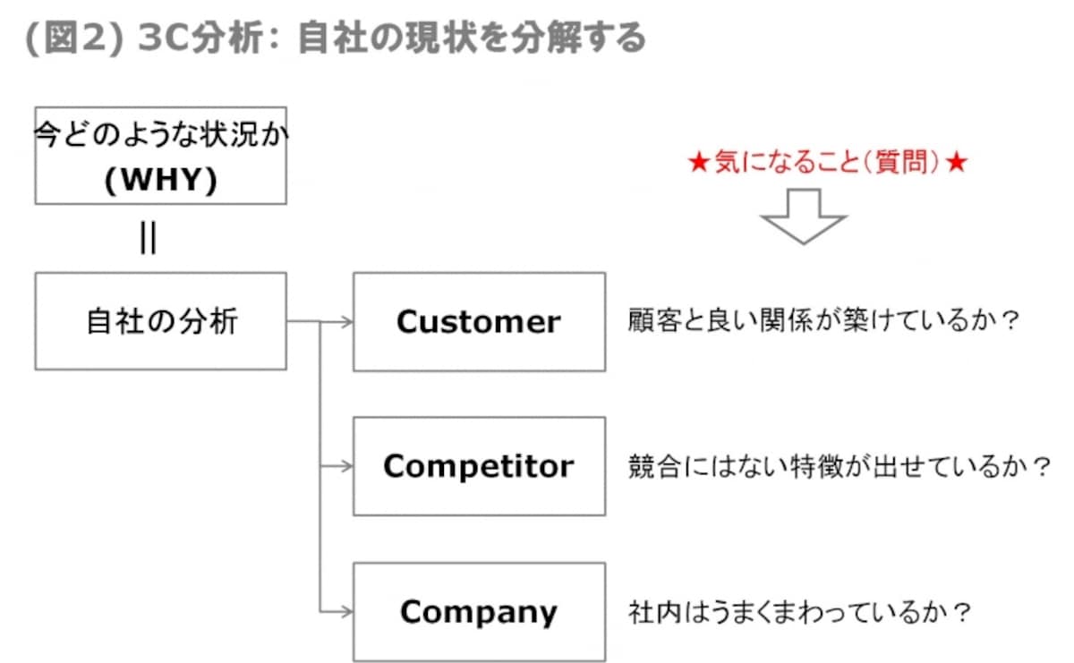 3C分析