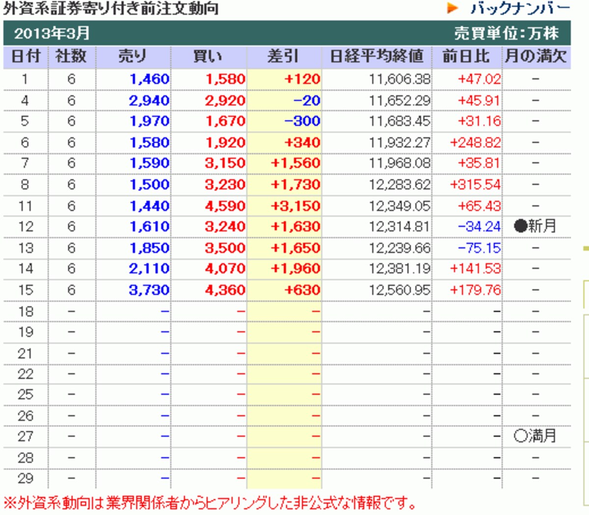 外資系証券寄り付き前注文状況