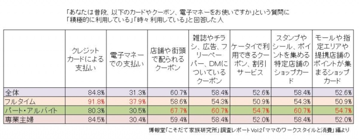 博報堂「こそだて家族研究所」調査レポートVol.2「ママのワークスタイルと消費」編より図表作成（クリックすると拡大表示します）