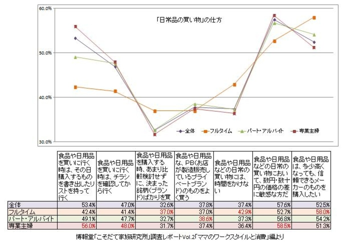 博報堂「こそだて家族研究所」調査レポートVol.2「ママのワークスタイルと消費」編より図表作成（クリックすると拡大表示します）