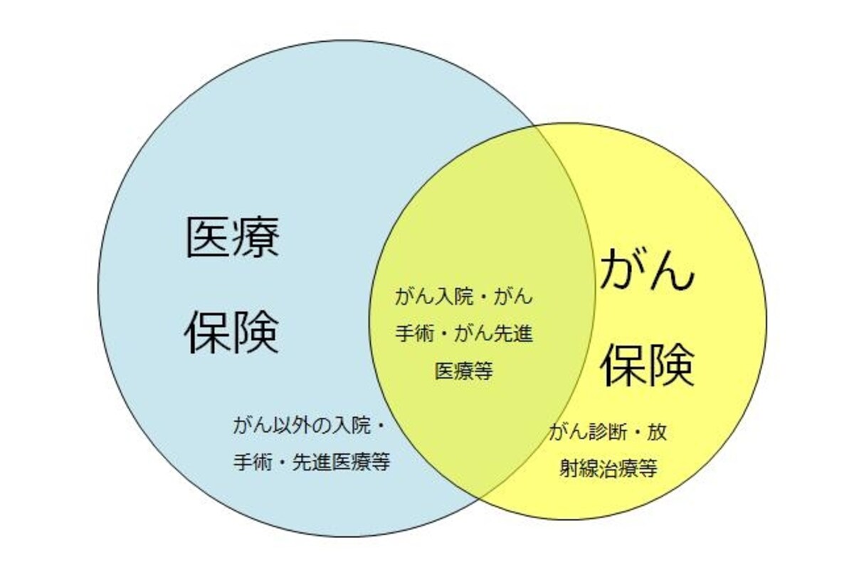 医療保険とがん保険の保障イメージ図