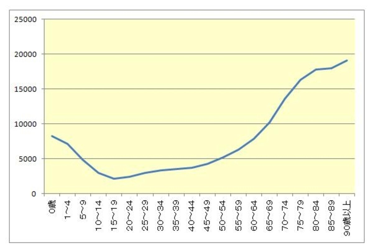 資料：厚生労働省平成23年患者調査の概況より受療率（総数）