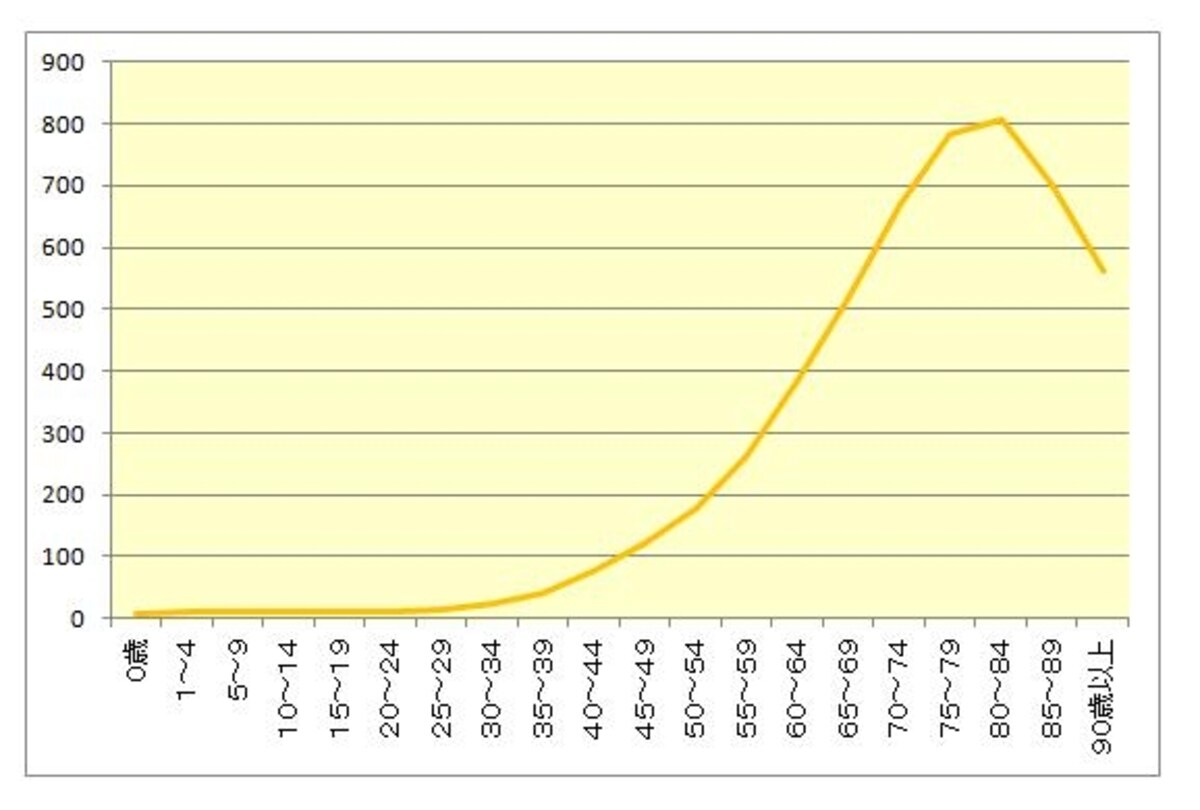 資料：厚生労働省平成23年患者調査の概況より受療率（総数）